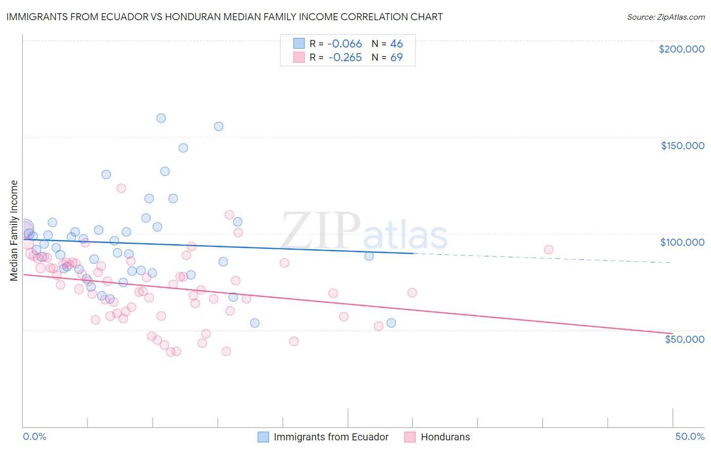 Immigrants from Ecuador vs Honduran Median Family Income