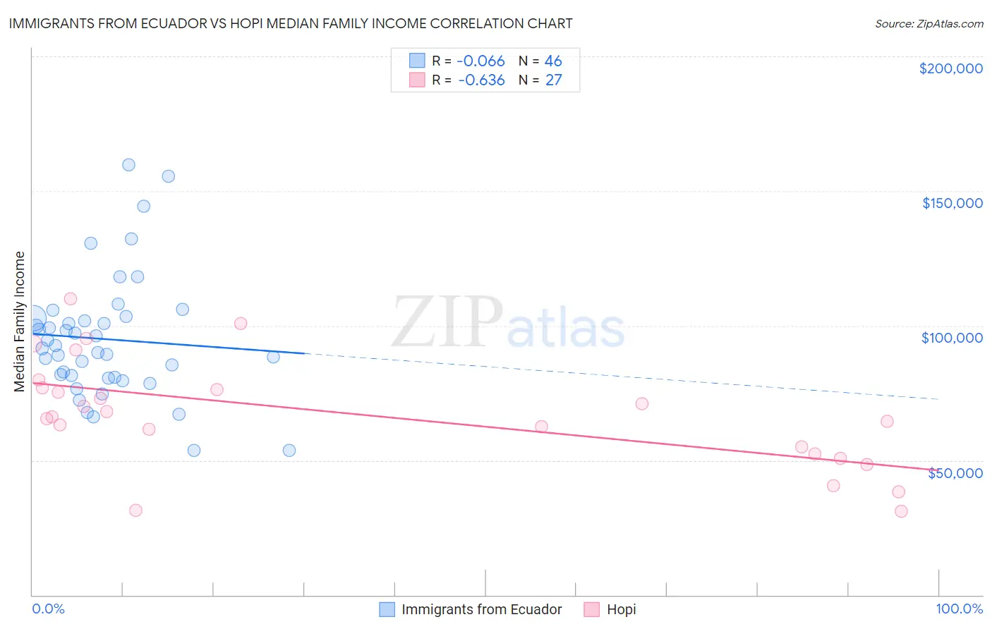 Immigrants from Ecuador vs Hopi Median Family Income
