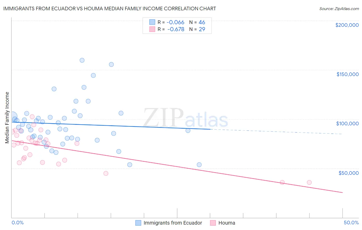 Immigrants from Ecuador vs Houma Median Family Income