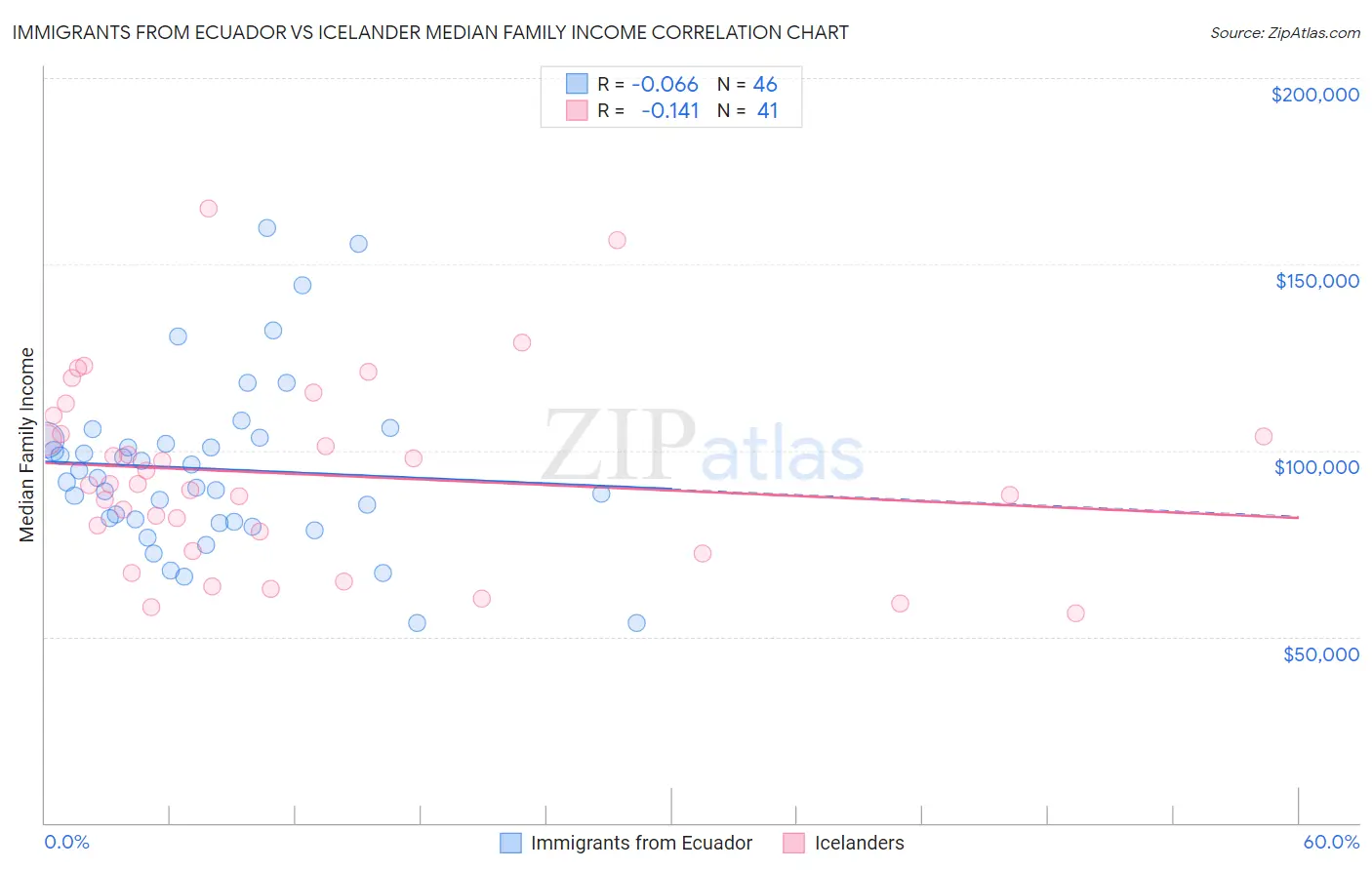 Immigrants from Ecuador vs Icelander Median Family Income