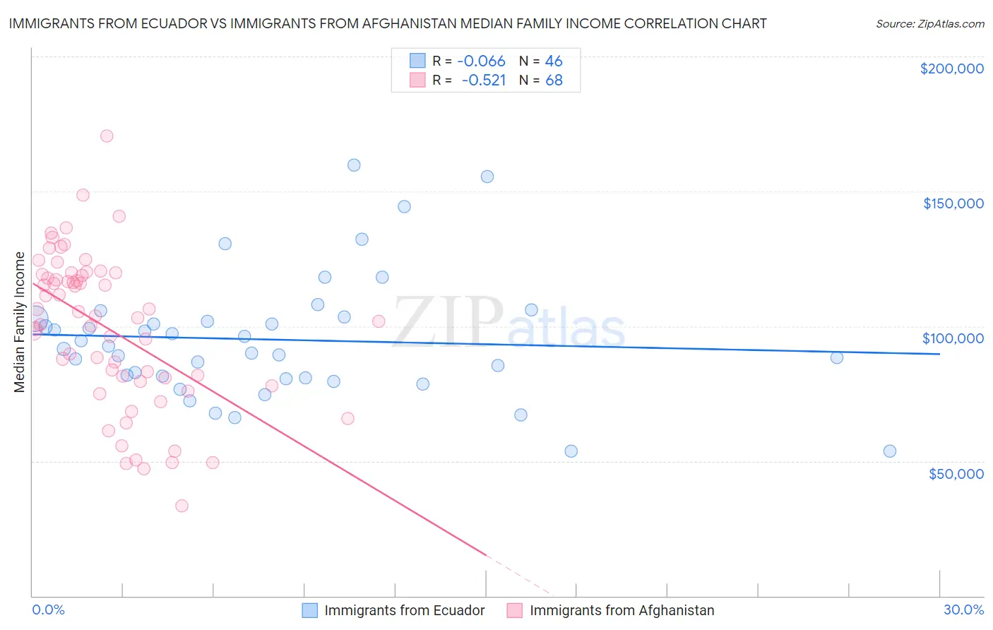 Immigrants from Ecuador vs Immigrants from Afghanistan Median Family Income