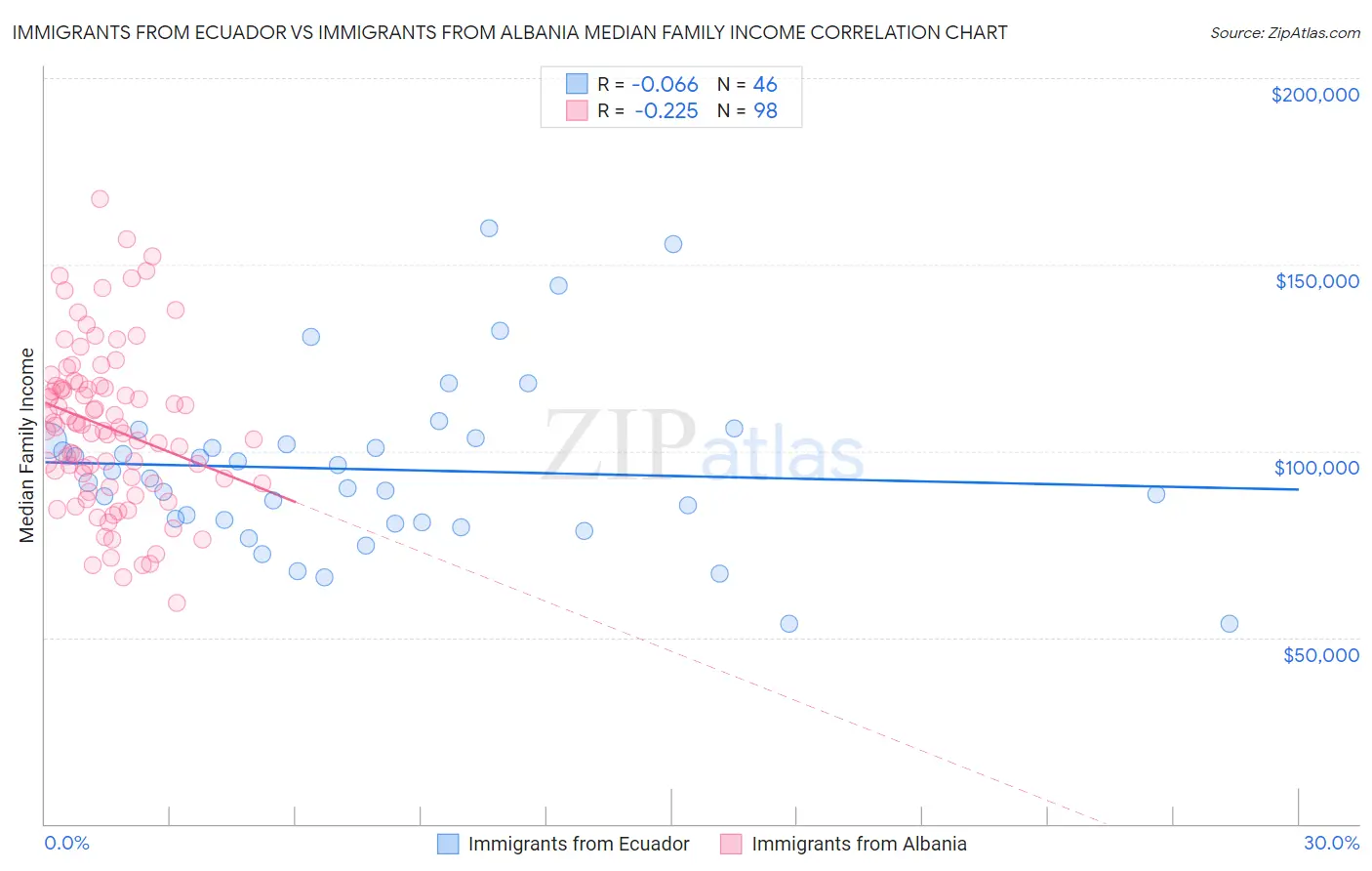 Immigrants from Ecuador vs Immigrants from Albania Median Family Income