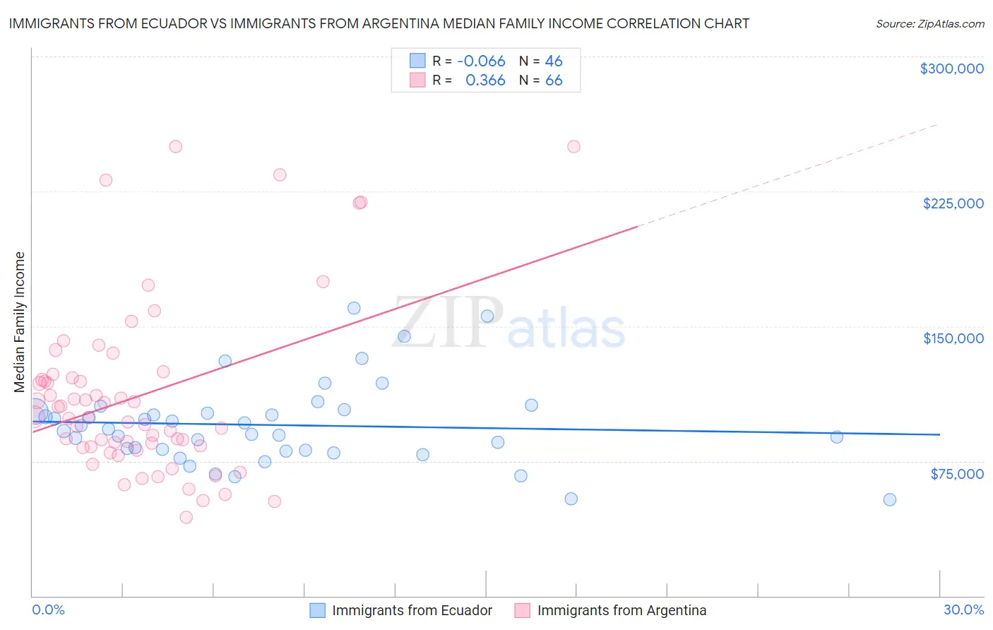 Immigrants from Ecuador vs Immigrants from Argentina Median Family Income