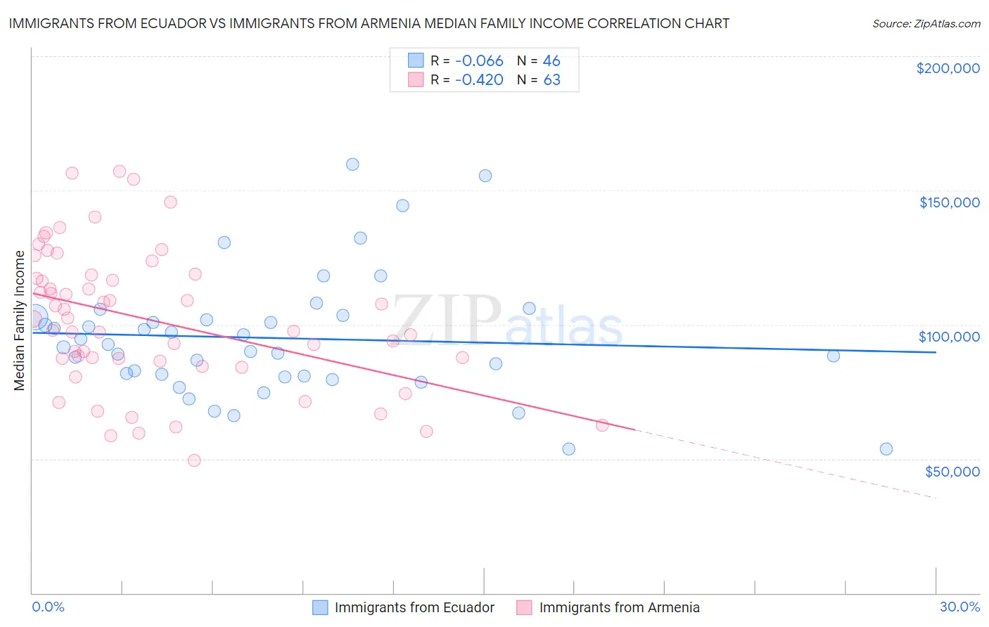 Immigrants from Ecuador vs Immigrants from Armenia Median Family Income