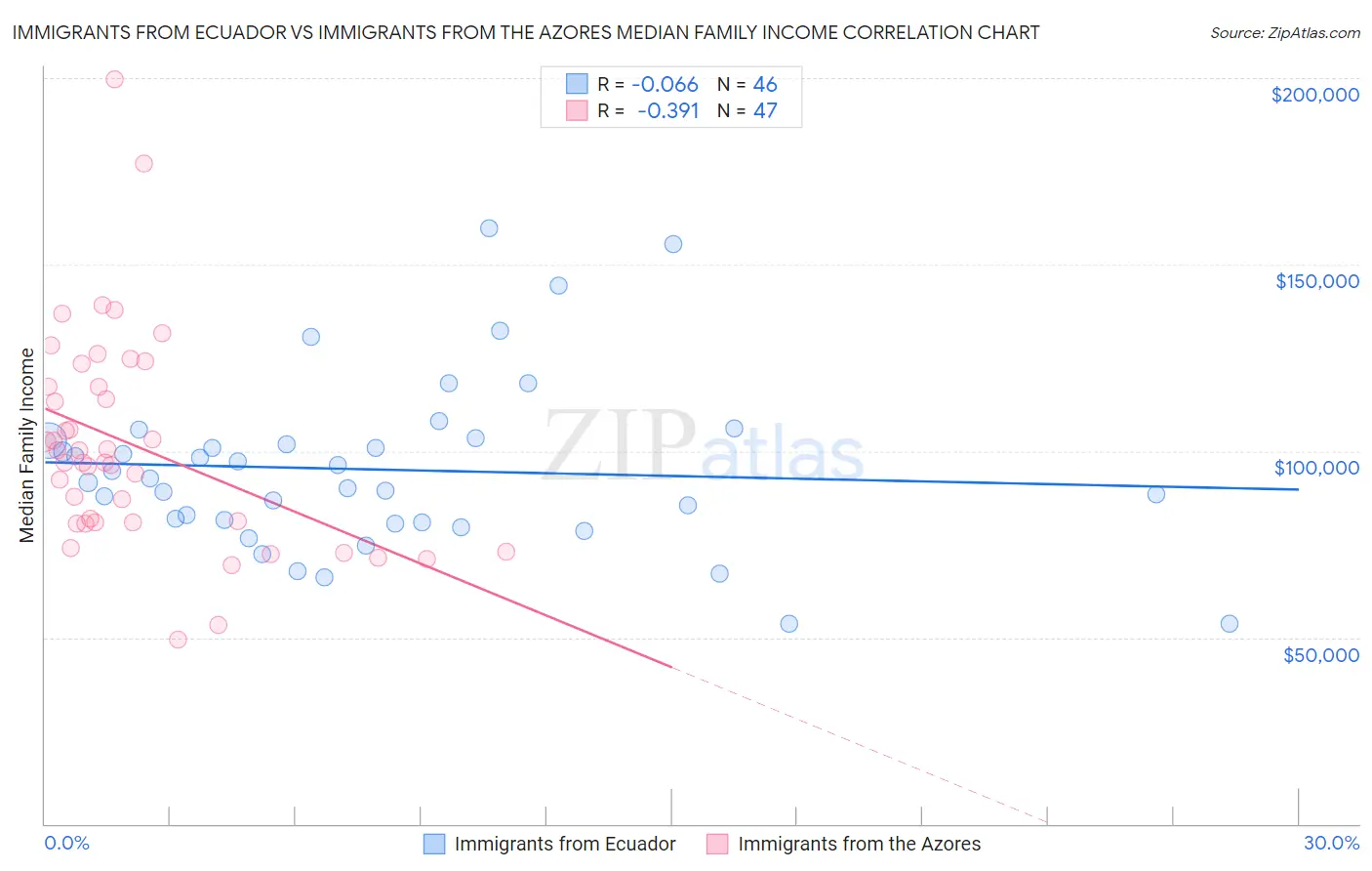 Immigrants from Ecuador vs Immigrants from the Azores Median Family Income