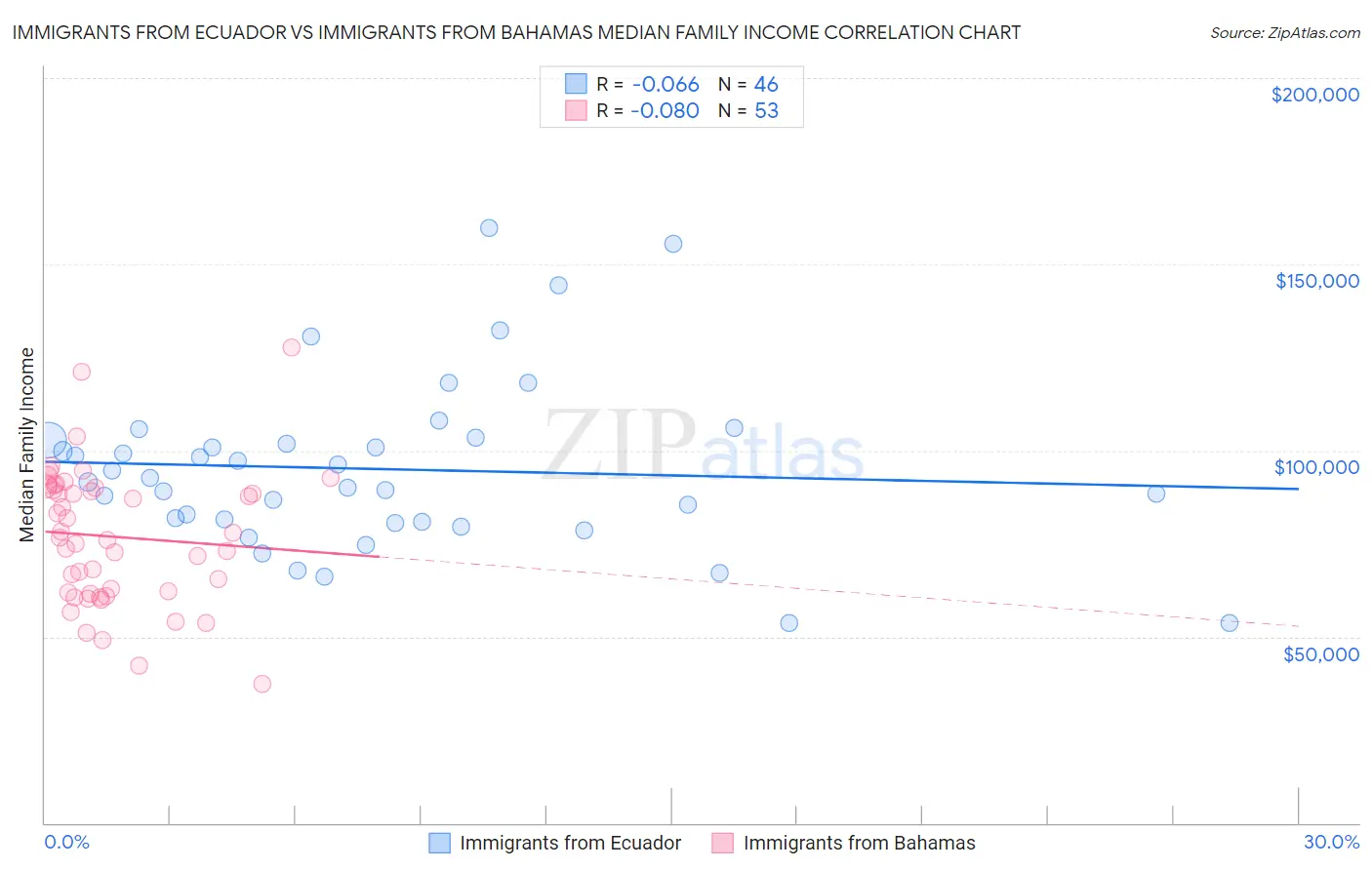 Immigrants from Ecuador vs Immigrants from Bahamas Median Family Income