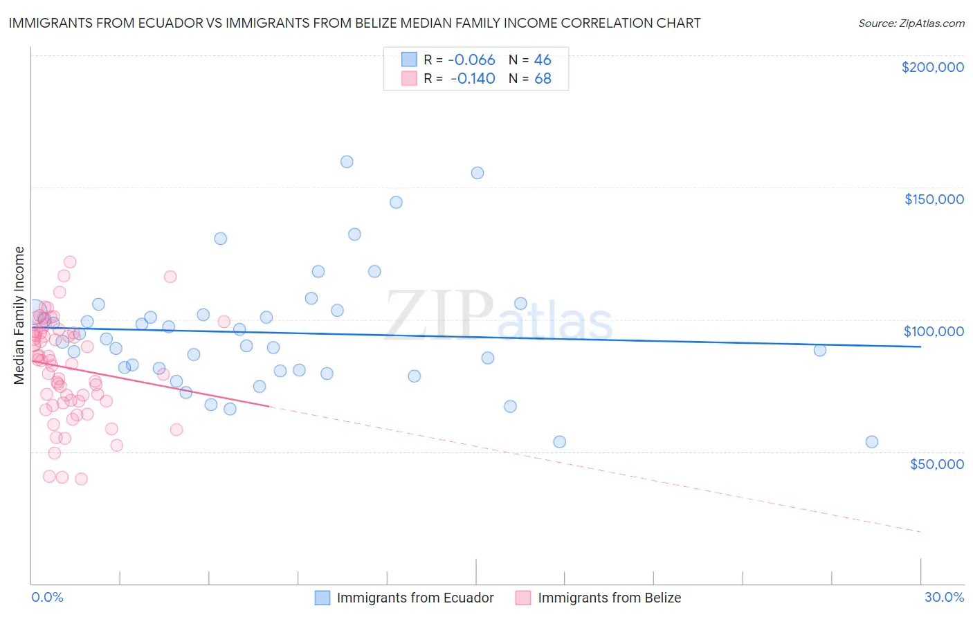 Immigrants from Ecuador vs Immigrants from Belize Median Family Income