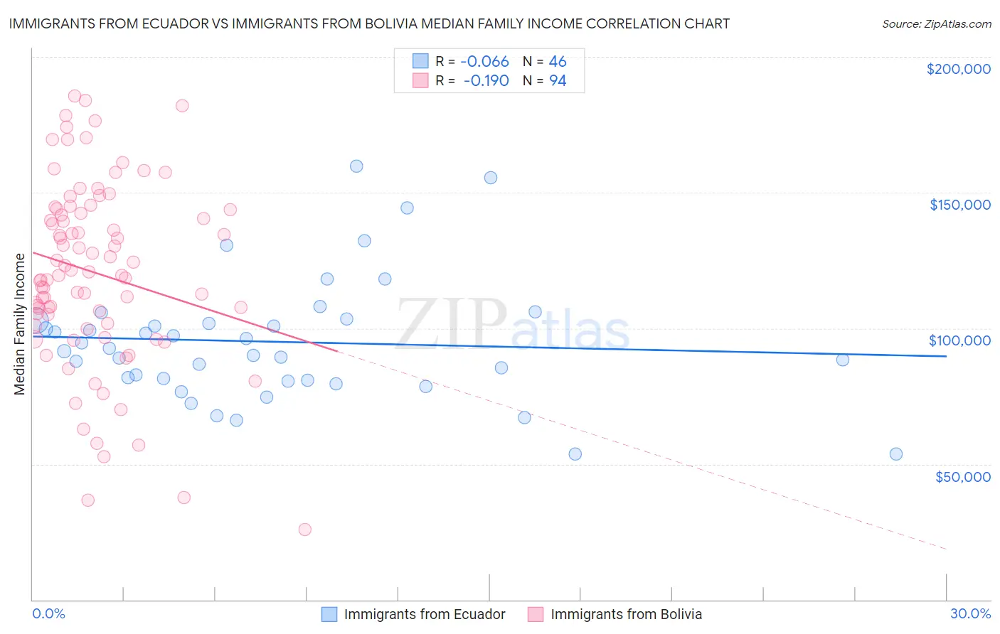 Immigrants from Ecuador vs Immigrants from Bolivia Median Family Income