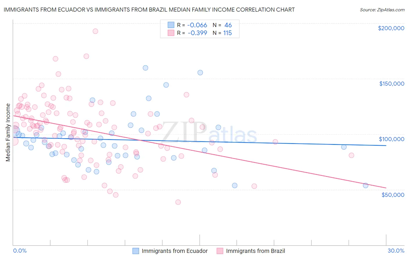 Immigrants from Ecuador vs Immigrants from Brazil Median Family Income