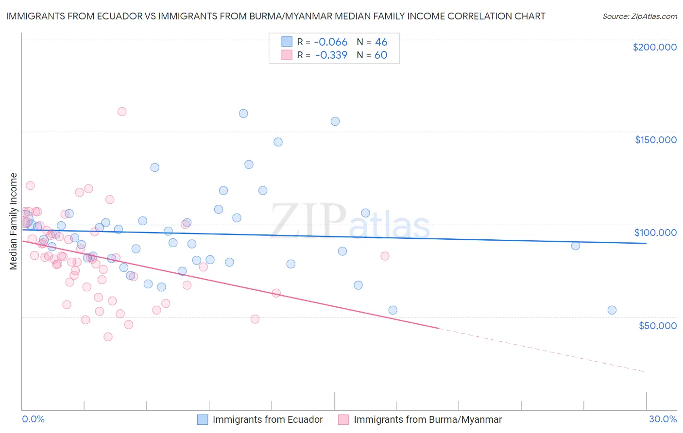 Immigrants from Ecuador vs Immigrants from Burma/Myanmar Median Family Income