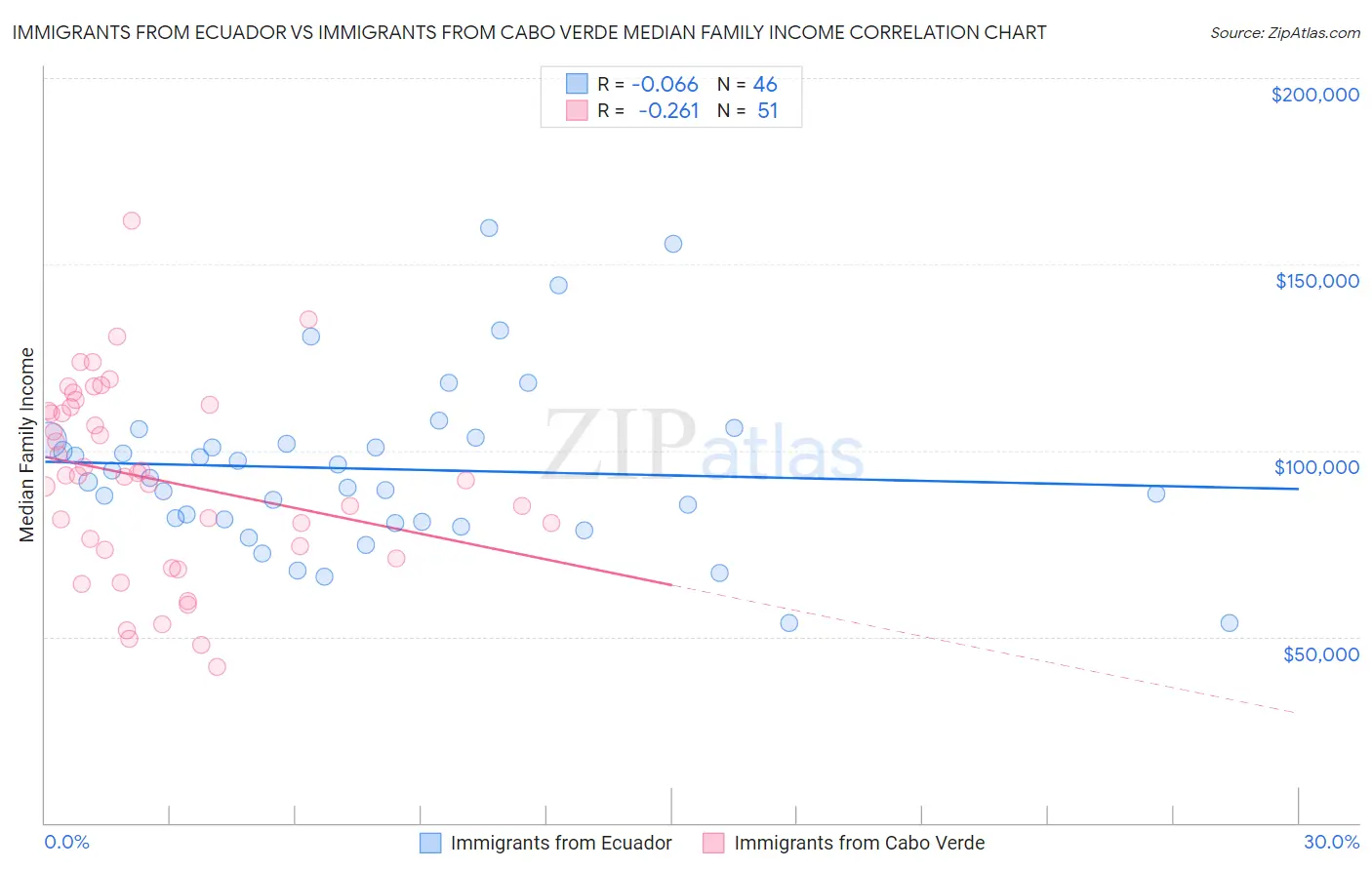 Immigrants from Ecuador vs Immigrants from Cabo Verde Median Family Income