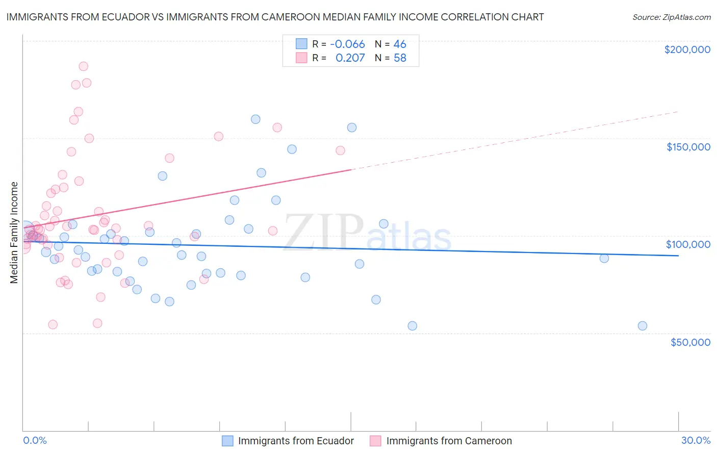 Immigrants from Ecuador vs Immigrants from Cameroon Median Family Income