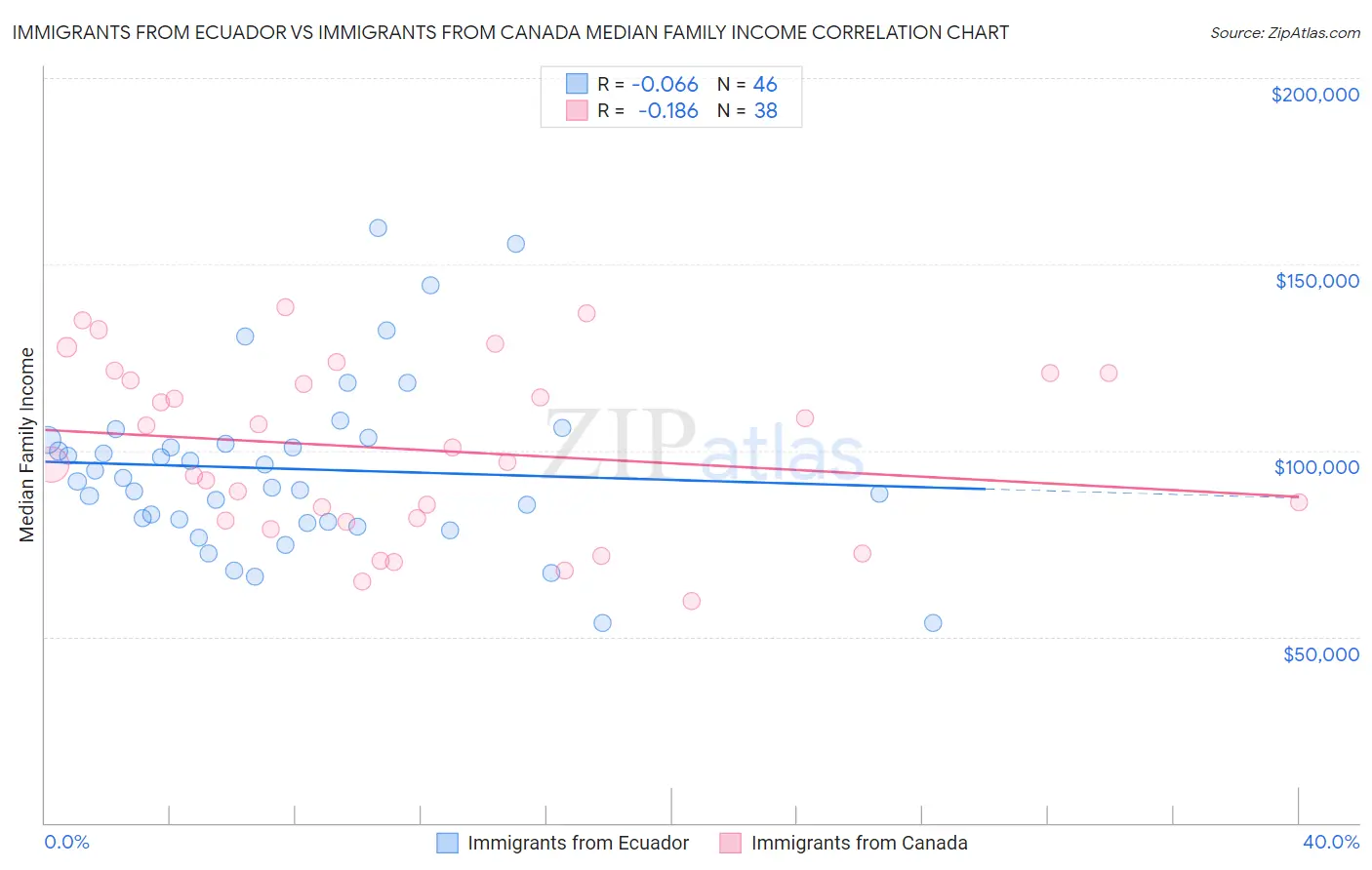 Immigrants from Ecuador vs Immigrants from Canada Median Family Income