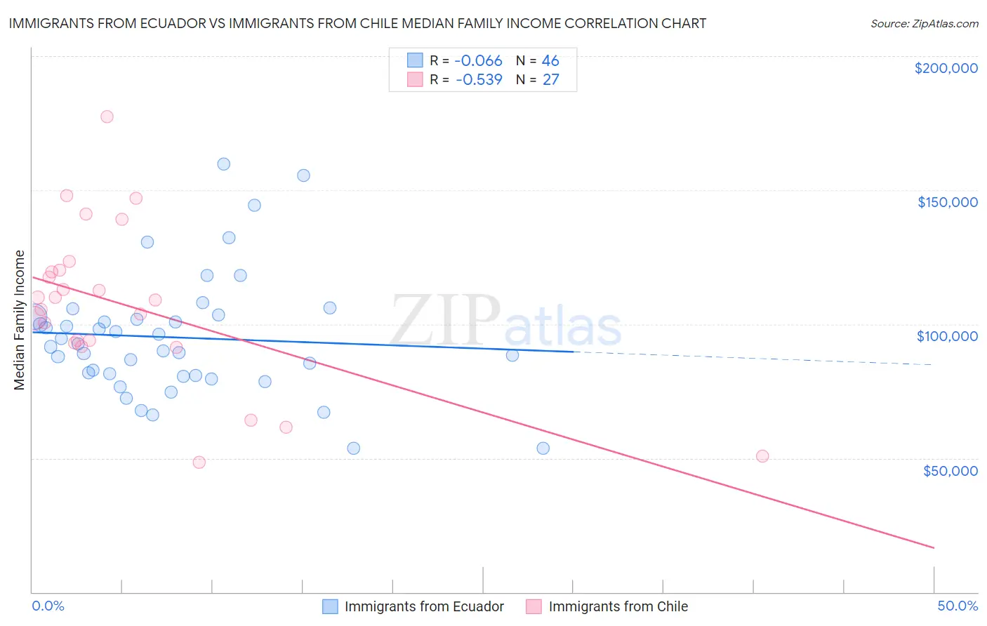 Immigrants from Ecuador vs Immigrants from Chile Median Family Income