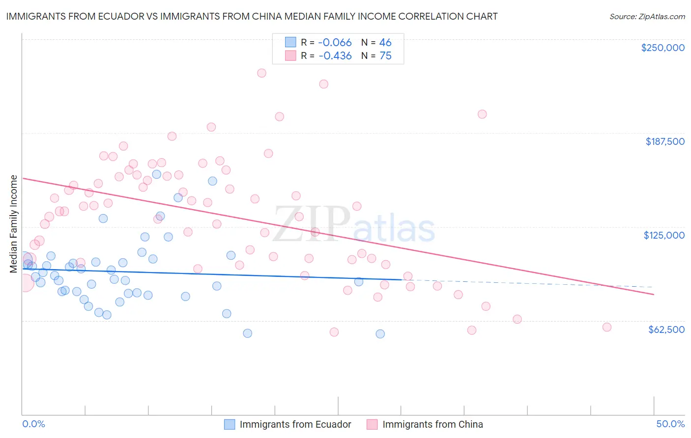 Immigrants from Ecuador vs Immigrants from China Median Family Income