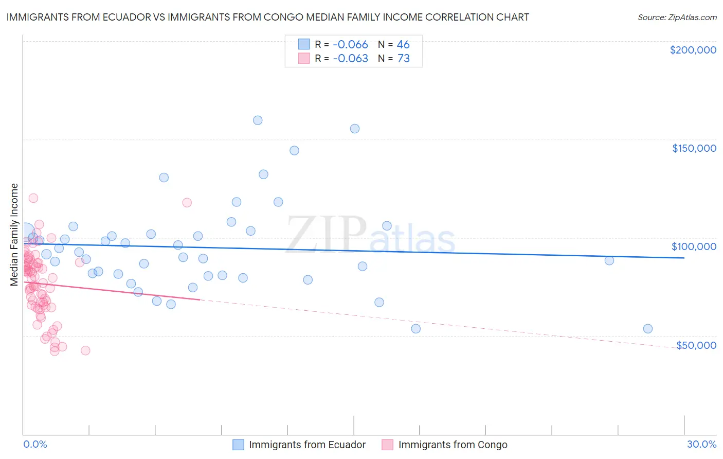 Immigrants from Ecuador vs Immigrants from Congo Median Family Income
