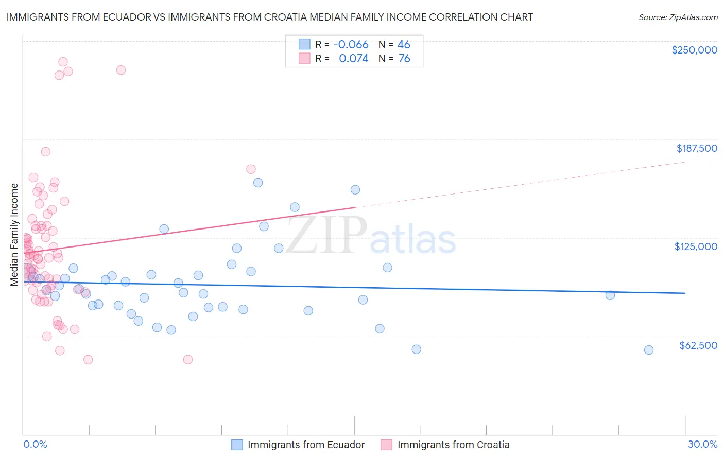 Immigrants from Ecuador vs Immigrants from Croatia Median Family Income