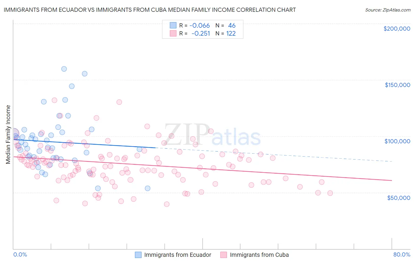 Immigrants from Ecuador vs Immigrants from Cuba Median Family Income