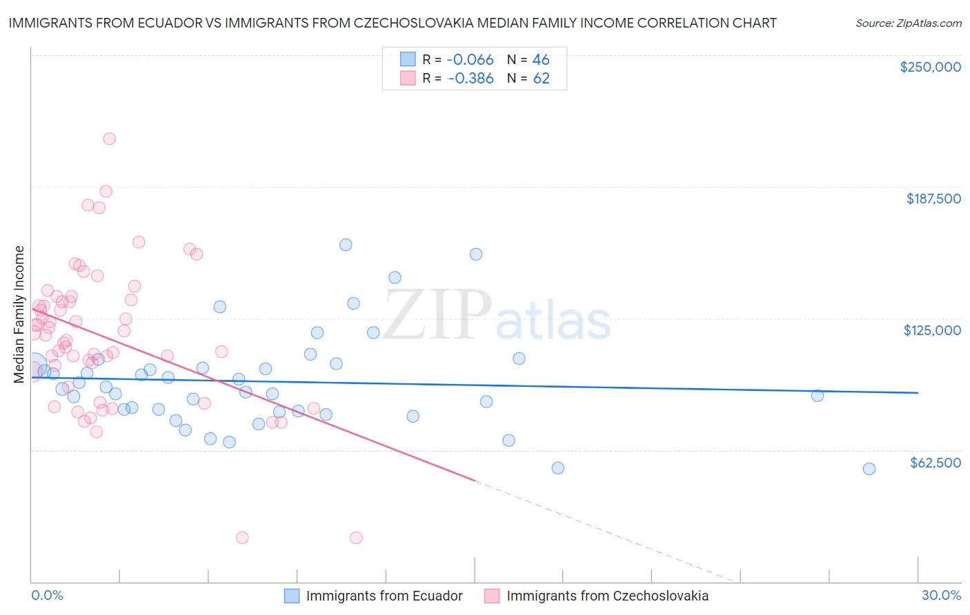 Immigrants from Ecuador vs Immigrants from Czechoslovakia Median Family Income