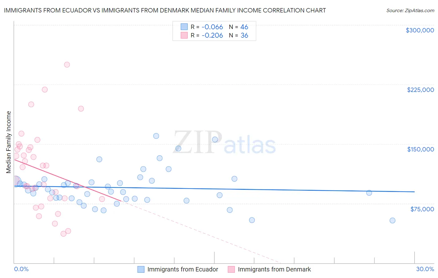 Immigrants from Ecuador vs Immigrants from Denmark Median Family Income