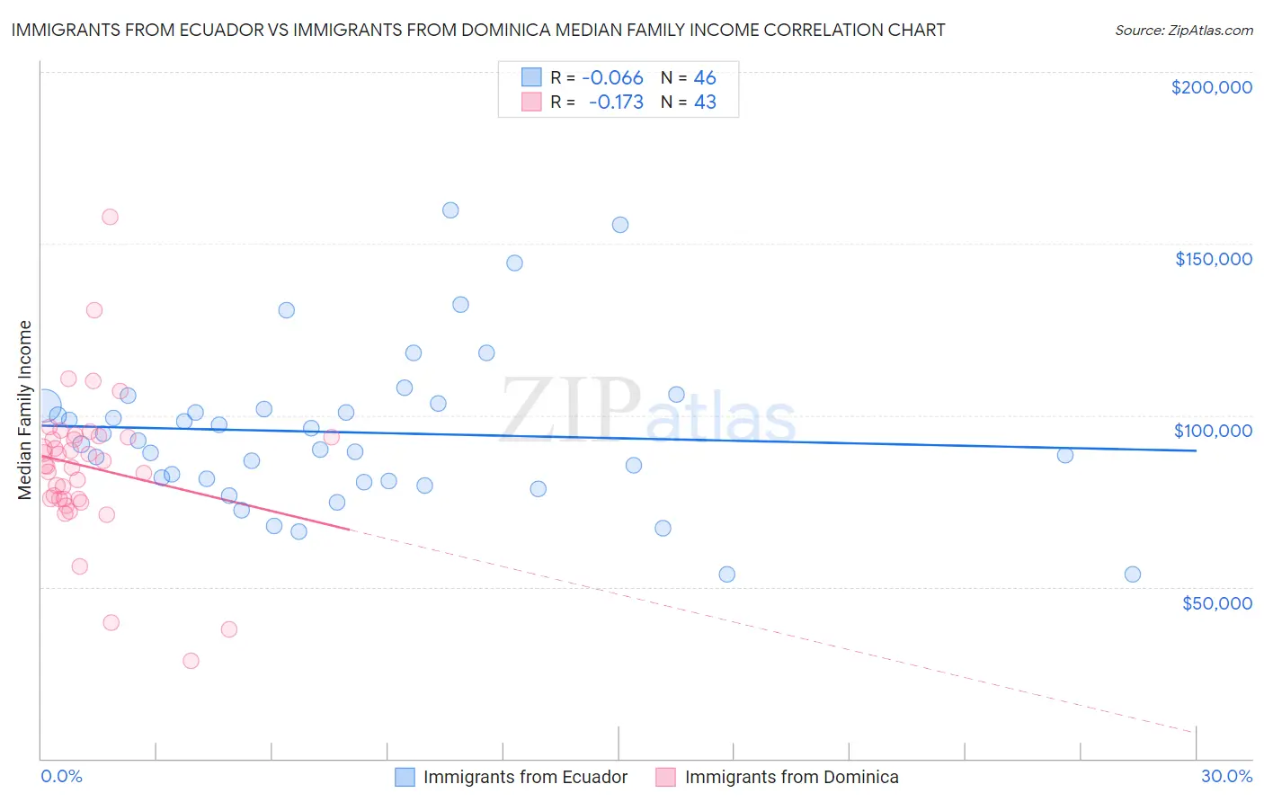 Immigrants from Ecuador vs Immigrants from Dominica Median Family Income