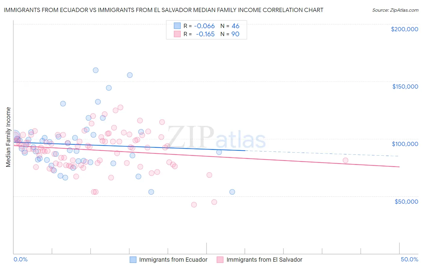 Immigrants from Ecuador vs Immigrants from El Salvador Median Family Income