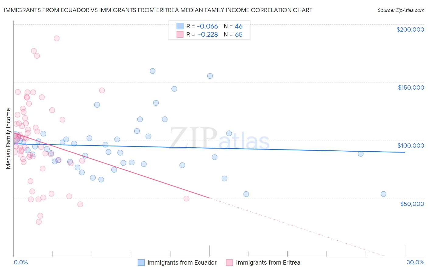 Immigrants from Ecuador vs Immigrants from Eritrea Median Family Income