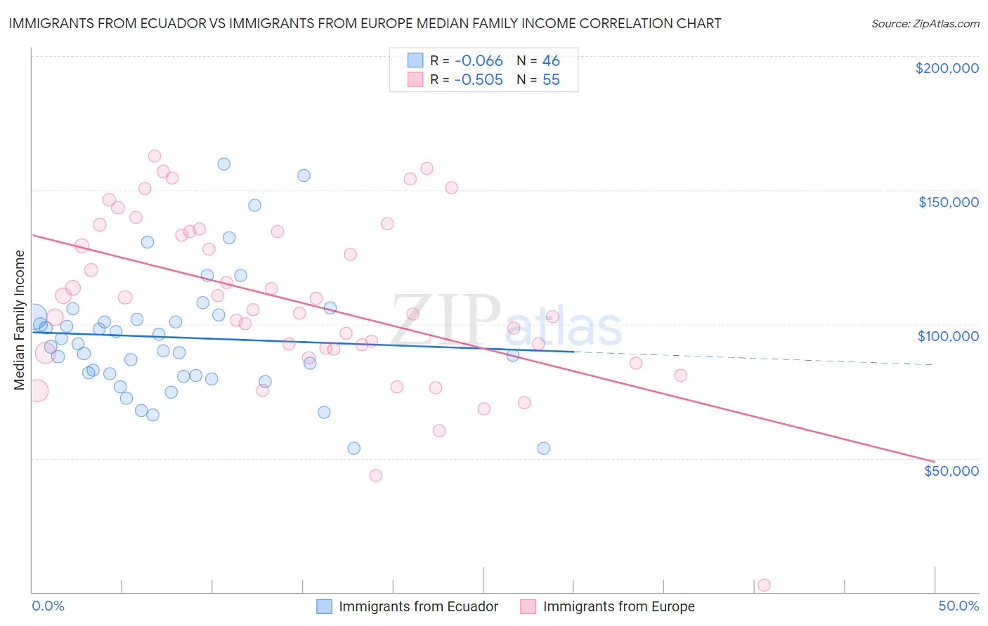 Immigrants from Ecuador vs Immigrants from Europe Median Family Income