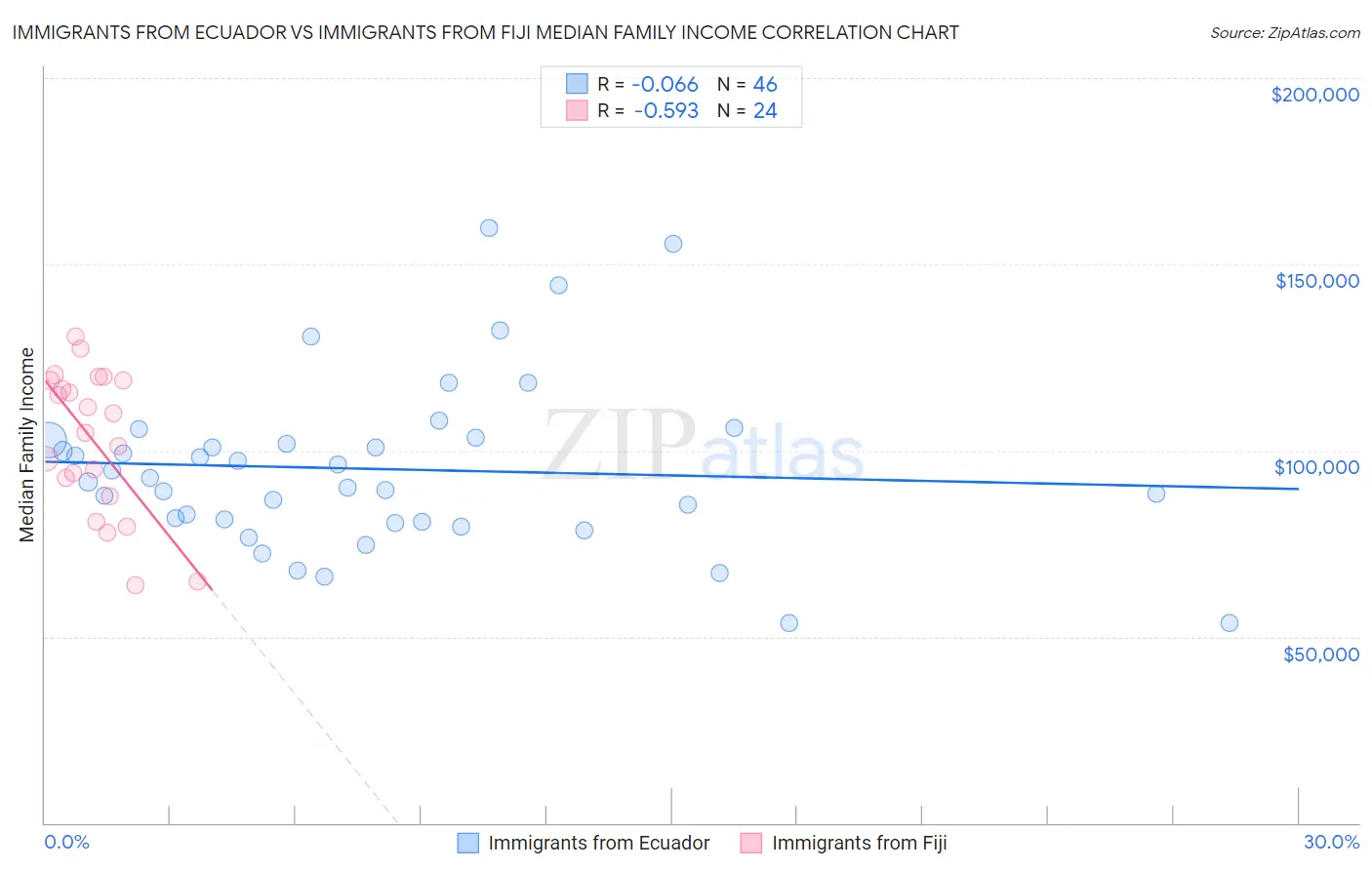 Immigrants from Ecuador vs Immigrants from Fiji Median Family Income