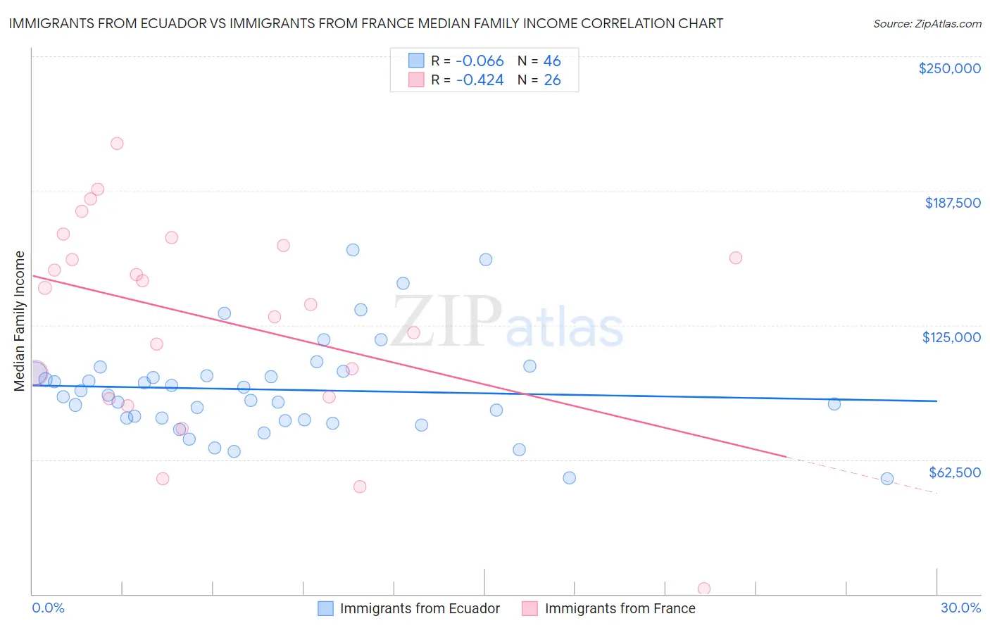 Immigrants from Ecuador vs Immigrants from France Median Family Income