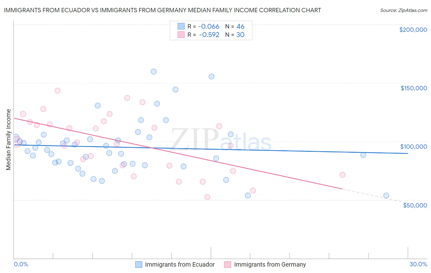 Immigrants from Ecuador vs Immigrants from Germany Median Family Income