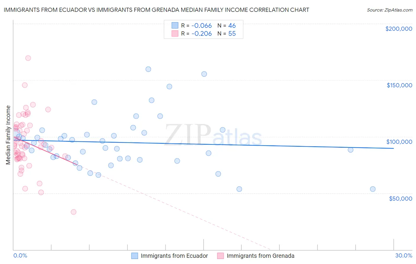 Immigrants from Ecuador vs Immigrants from Grenada Median Family Income