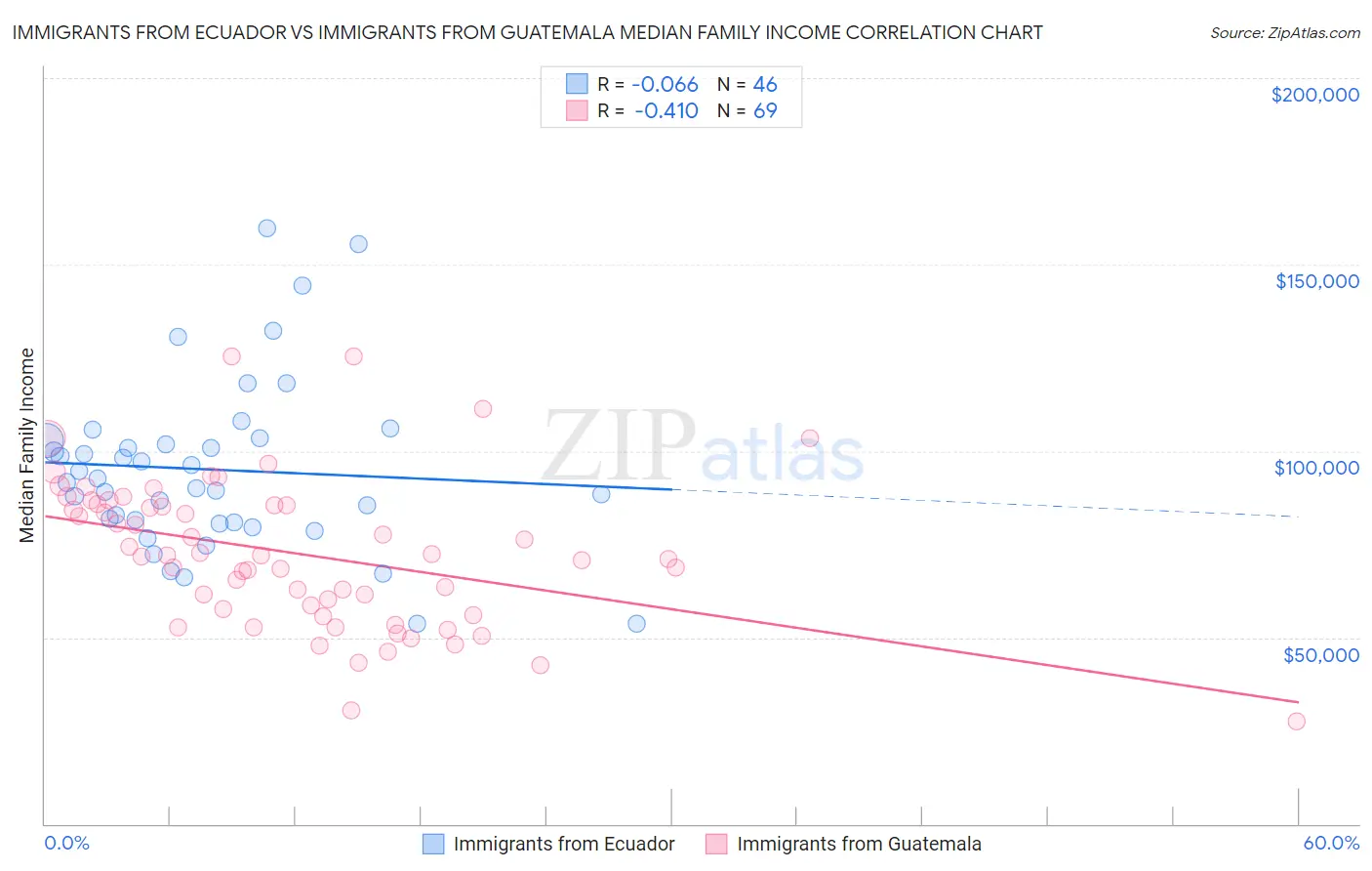 Immigrants from Ecuador vs Immigrants from Guatemala Median Family Income