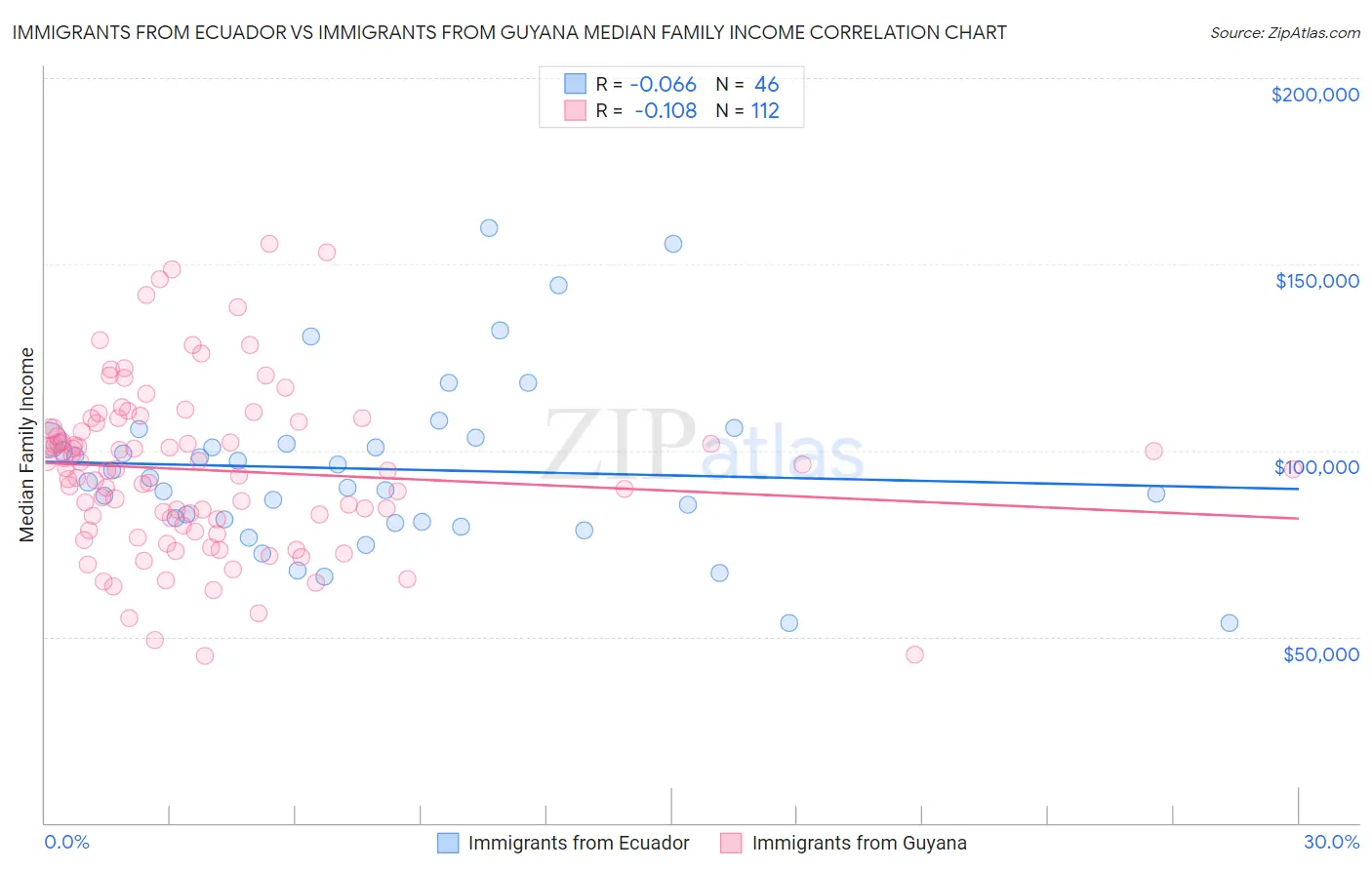 Immigrants from Ecuador vs Immigrants from Guyana Median Family Income