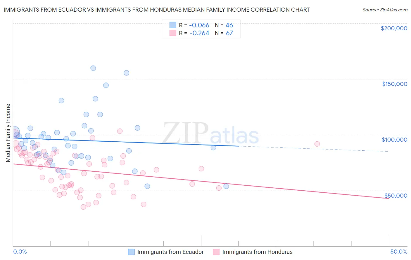 Immigrants from Ecuador vs Immigrants from Honduras Median Family Income