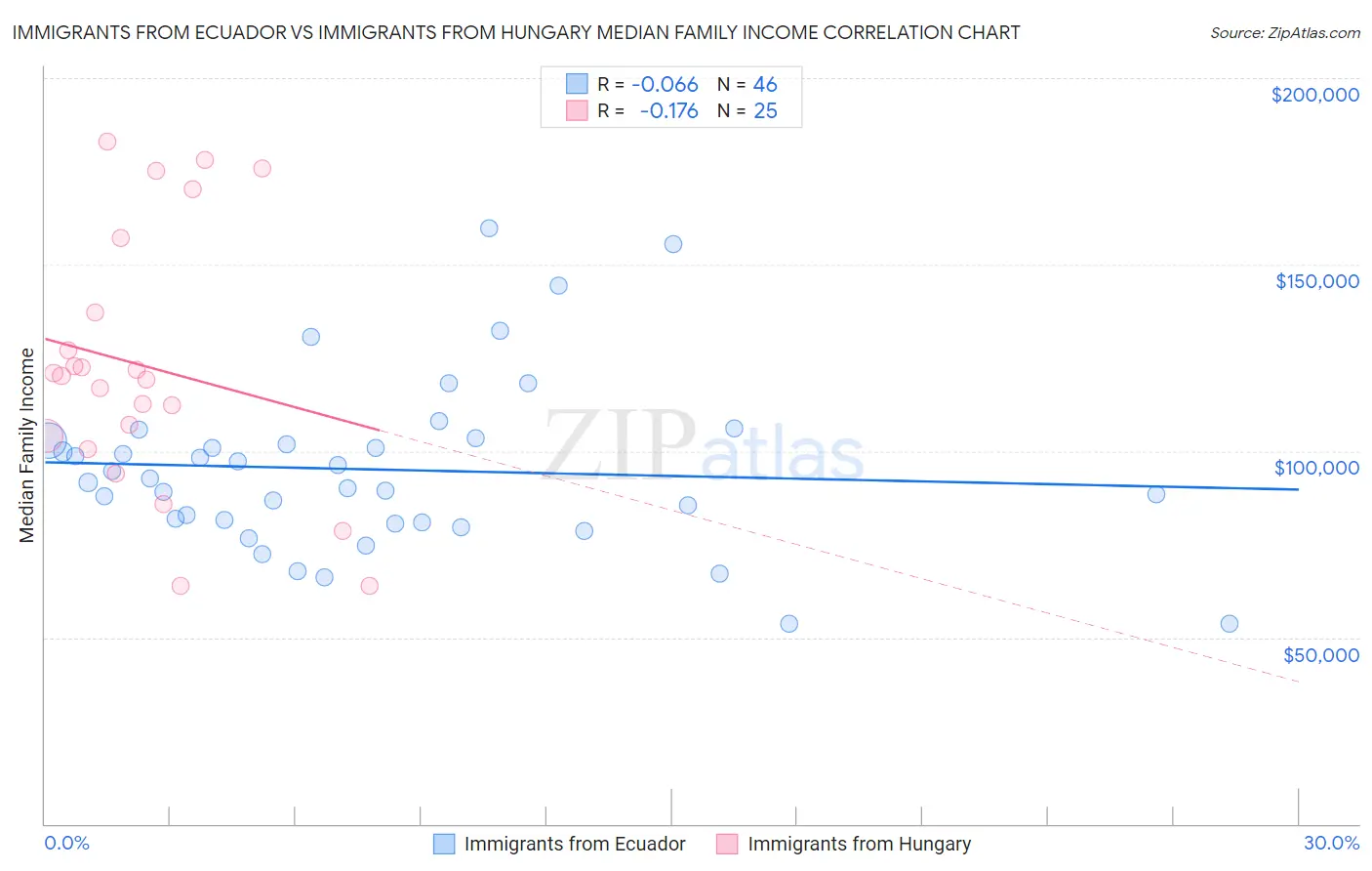Immigrants from Ecuador vs Immigrants from Hungary Median Family Income