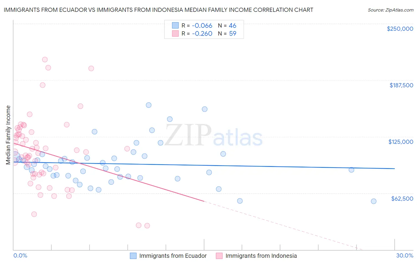 Immigrants from Ecuador vs Immigrants from Indonesia Median Family Income