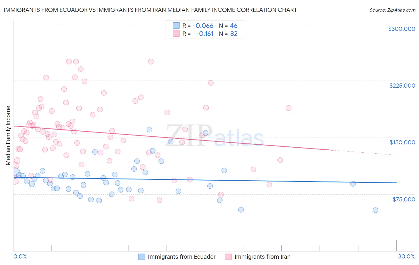 Immigrants from Ecuador vs Immigrants from Iran Median Family Income