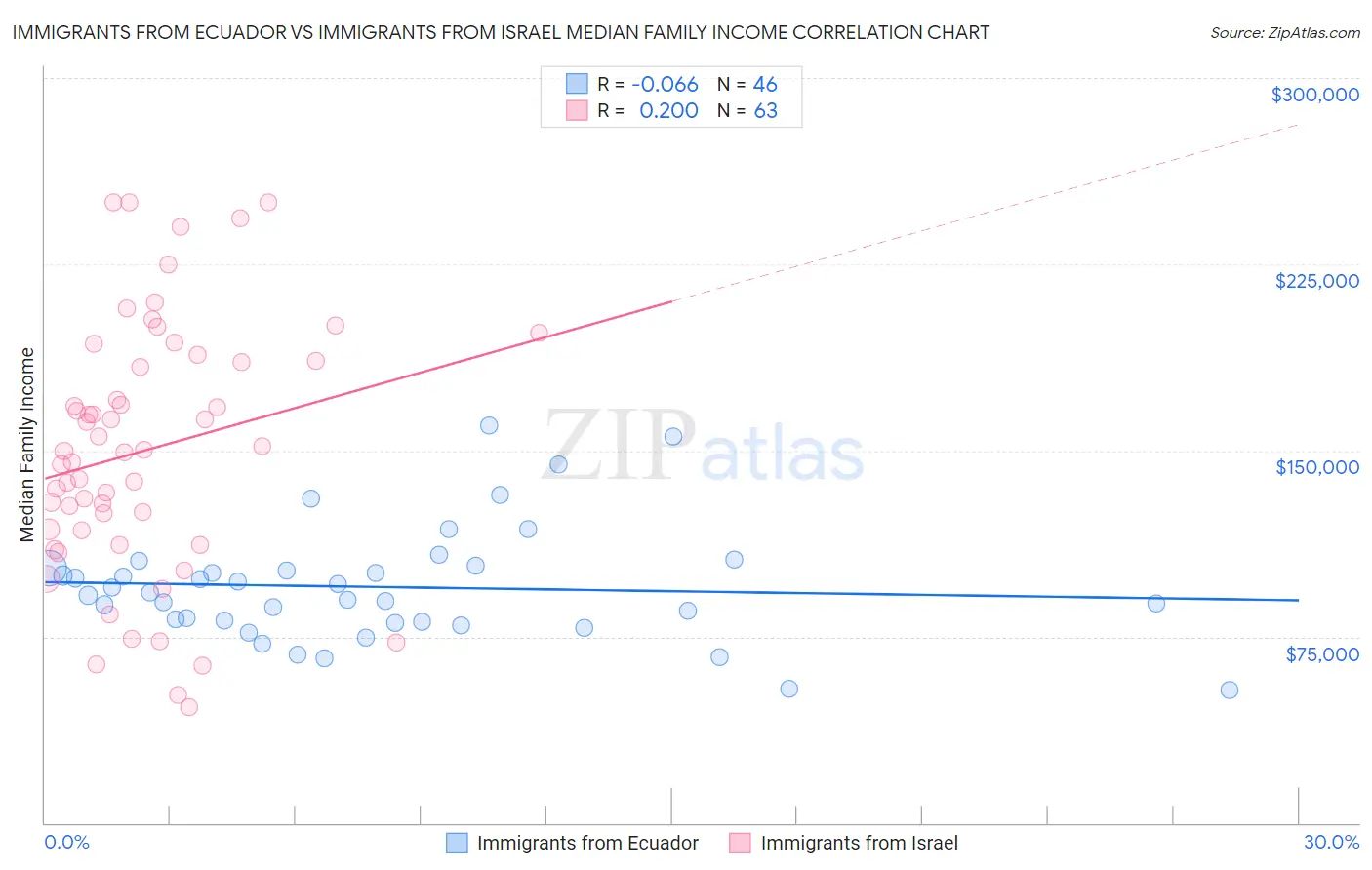 Immigrants from Ecuador vs Immigrants from Israel Median Family Income