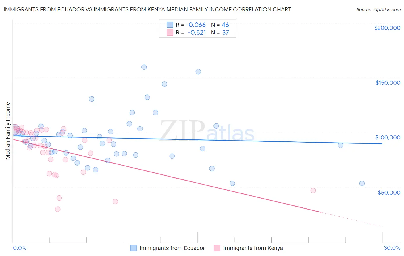 Immigrants from Ecuador vs Immigrants from Kenya Median Family Income