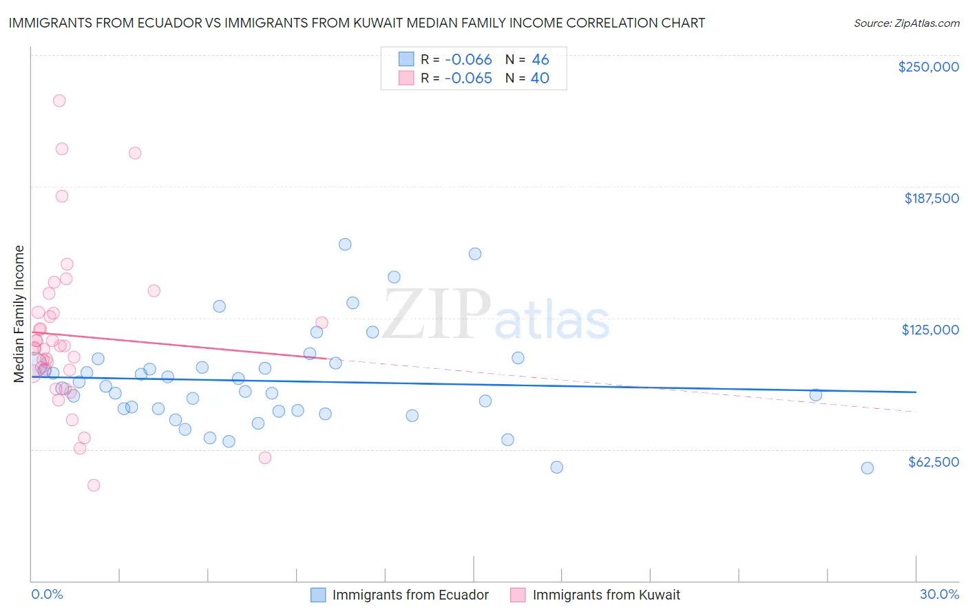 Immigrants from Ecuador vs Immigrants from Kuwait Median Family Income