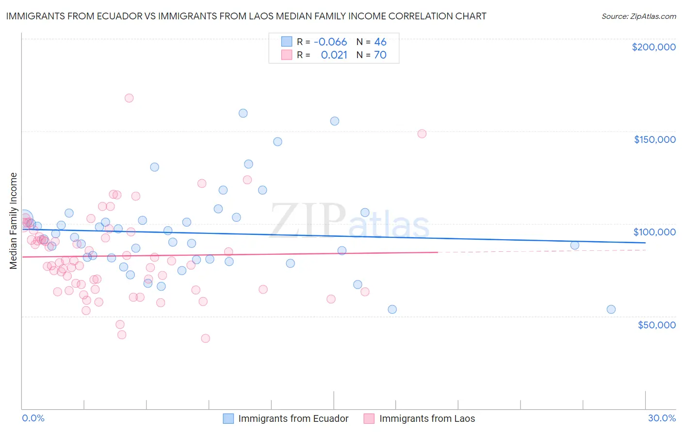 Immigrants from Ecuador vs Immigrants from Laos Median Family Income