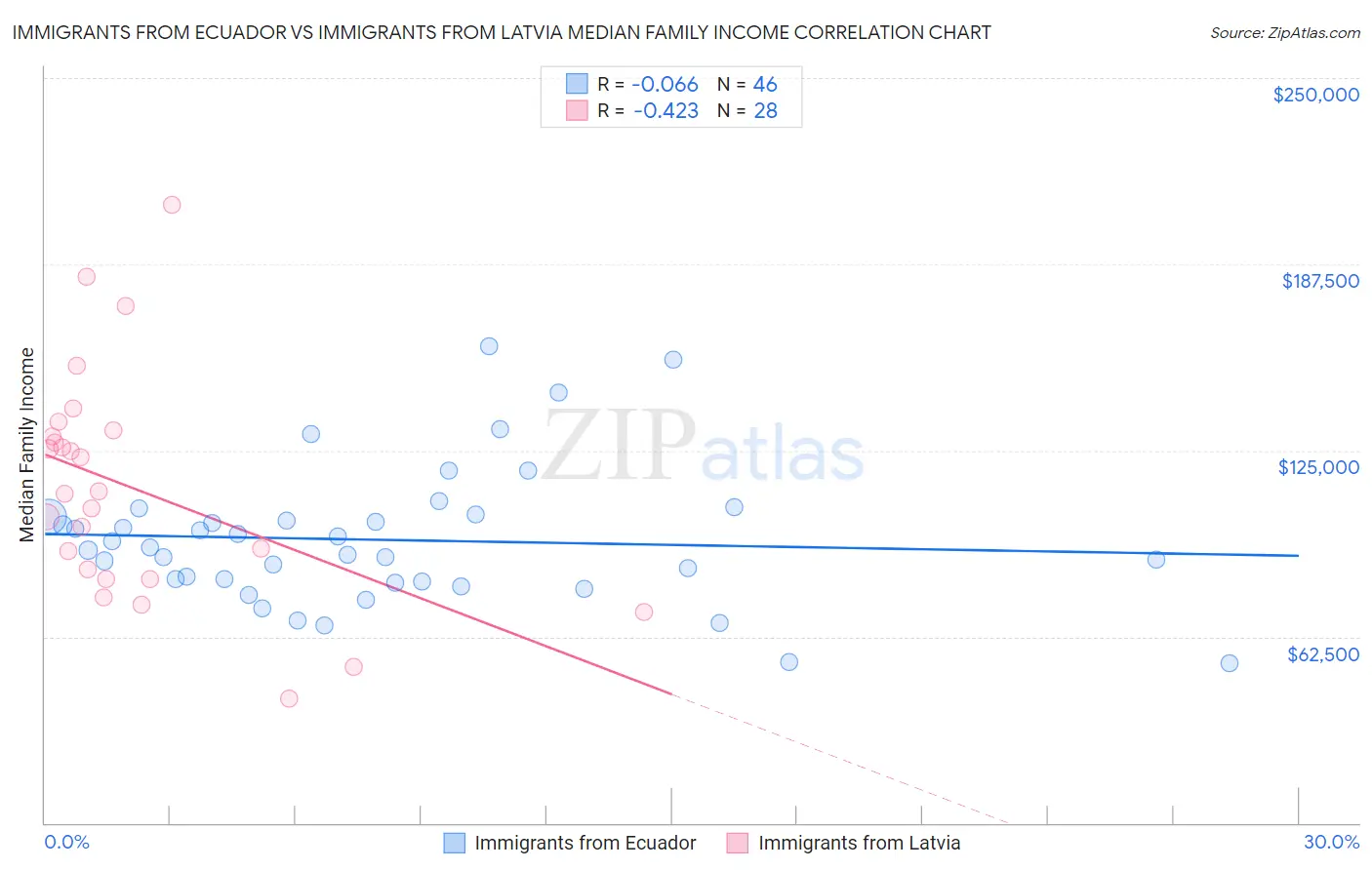 Immigrants from Ecuador vs Immigrants from Latvia Median Family Income