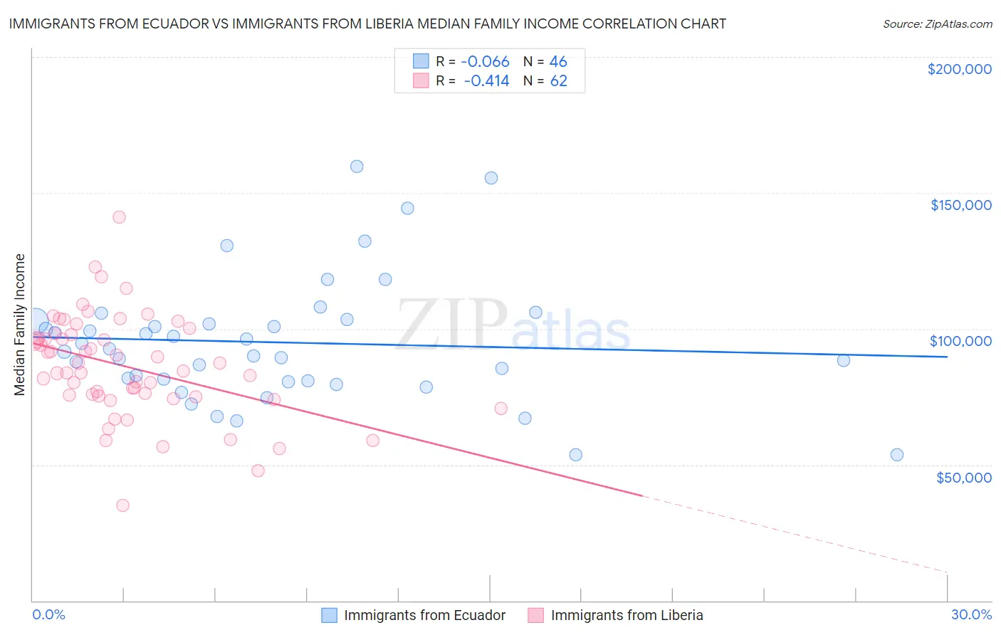 Immigrants from Ecuador vs Immigrants from Liberia Median Family Income
