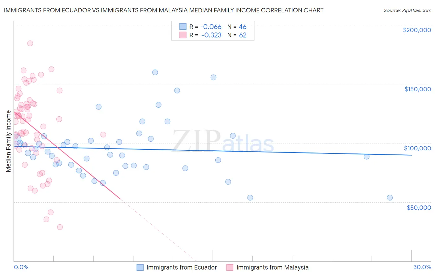 Immigrants from Ecuador vs Immigrants from Malaysia Median Family Income
