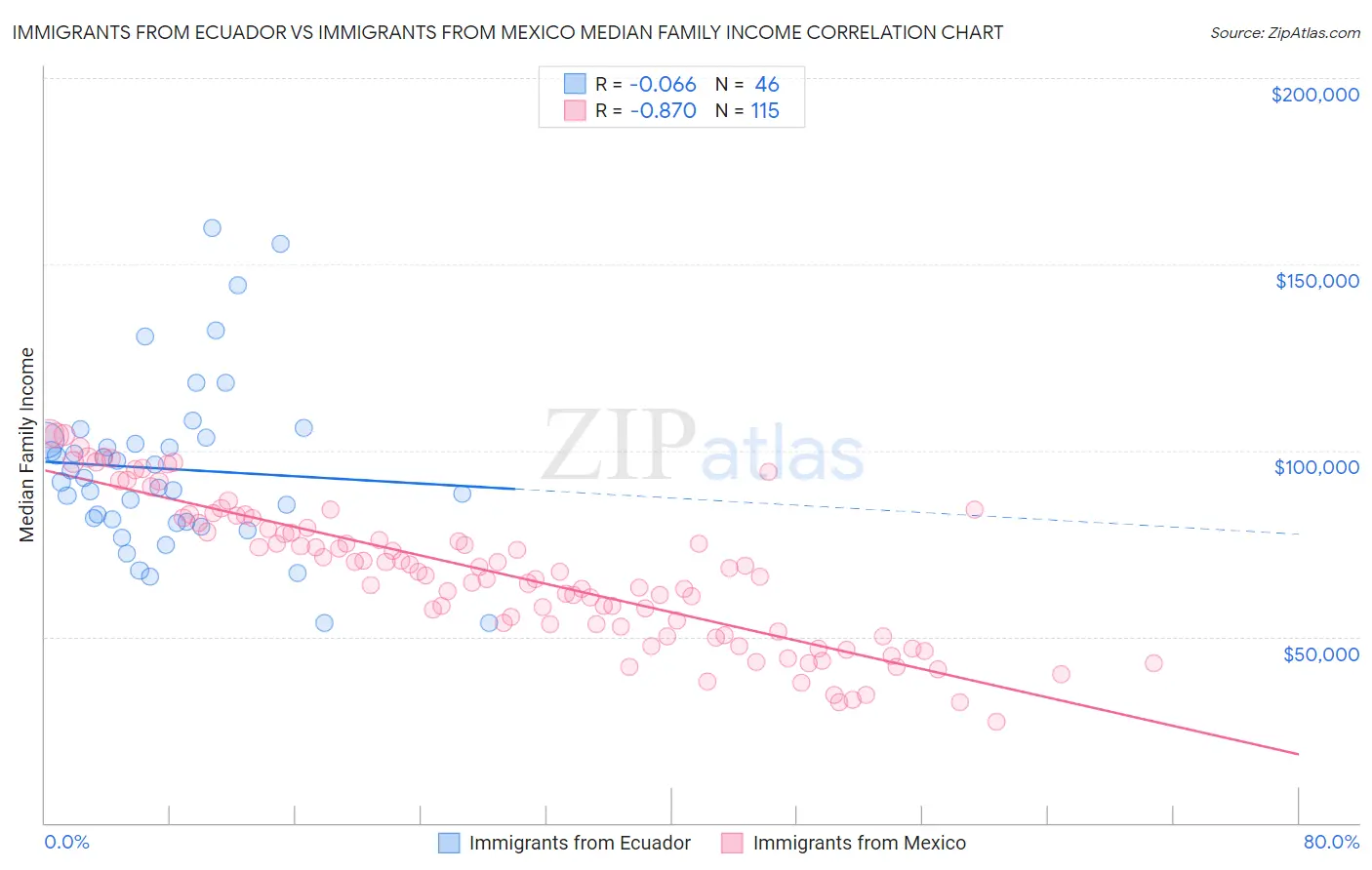 Immigrants from Ecuador vs Immigrants from Mexico Median Family Income