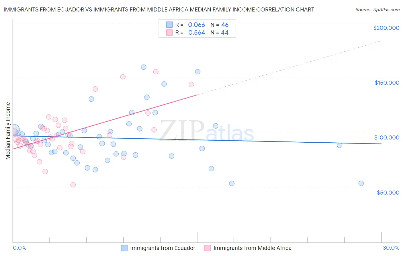 Immigrants from Ecuador vs Immigrants from Middle Africa Median Family Income