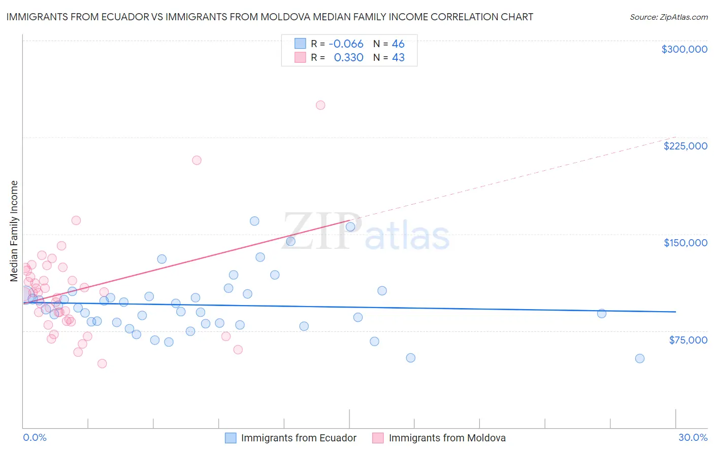 Immigrants from Ecuador vs Immigrants from Moldova Median Family Income