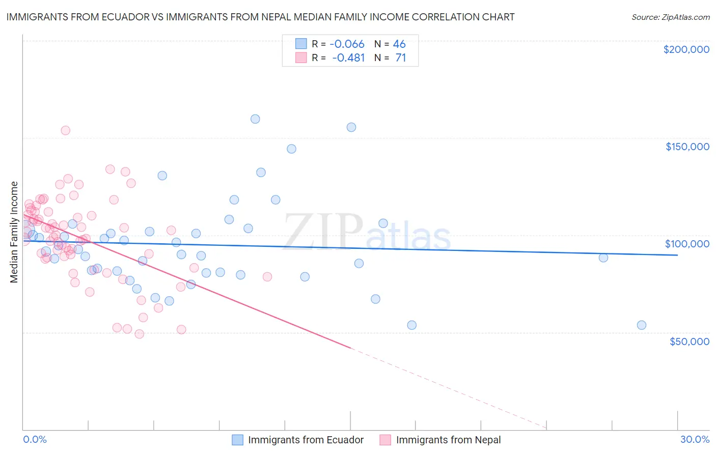 Immigrants from Ecuador vs Immigrants from Nepal Median Family Income