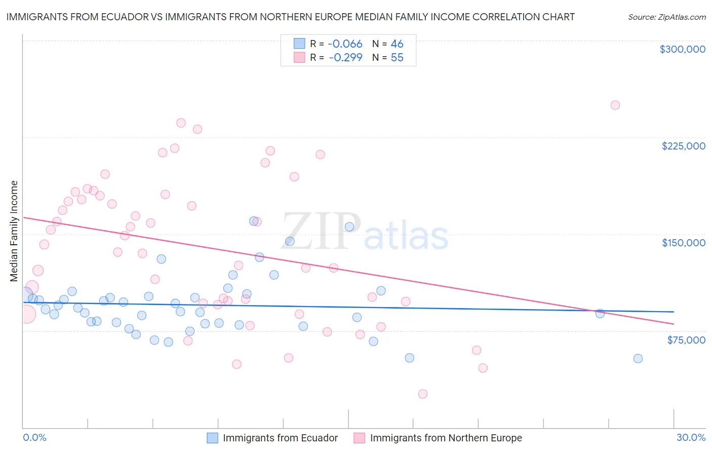 Immigrants from Ecuador vs Immigrants from Northern Europe Median Family Income